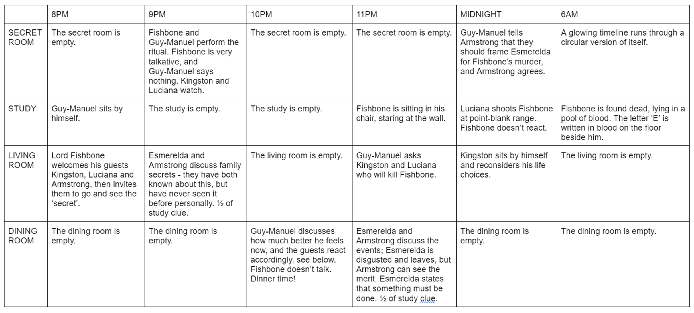 a table laying out the plans for each room in the game